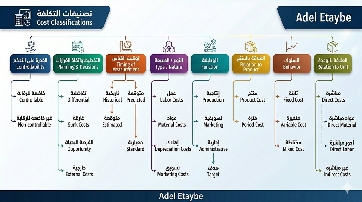 Adel_Etaybe's tweet photo. التكاليف كخريطة في 3 دقائق
في كل شركة في مغامرة صامتة بتحصل كل يوم ورا الأرقام
والمشكلة غالبًا مش في الرقم نفسه بل في طريقة تصنيفه

لما نقرأ التكلفة (Cost) صح بنقدر نعرف هي ثابتة (Fixed) ولا متغيرة (Variable)
مباشرة (Direct) ولا غير مباشرة (Indirect)
تكلفة منتج (Product Cost) ولا تكلفة فترة (Period Cost)
وتابعة للقرار ولا مجرد رقم تاريخي (Historical Cost) مالوش تأثير حقيقي على الاختيار

-خريطة التكاليف مش تصنيف بس
خريطة التكاليف (Cost Map) بتساعدك تشوف الصورة الكبيرة بدل ما تتوه في بنود متفرقة
وبـتخليك تفرق بين ما يخص المنتج وما يخص الفترة
وكمان بين ما يتحرك مع حجم النشاط (Activity Volume) وما يفضل ثابتًا في نطاق معين

الخريطة دي زي البوصلة اللي بتوضح لك الـ 8 زوايا الرئيسية لفهم التكاليف بشكل أعمق

ليه الخريطة دي مهمة
لأنها بتساعدك تسعّر بثقة أكبر
وبـتطور قراراتك في الربحية (Profitability) ونقطة التعادل (Break-even) والتوسع
غير كده هي بتمنعك من الوقوع في فخ التكاليف الغارقة (Sunk Costs) اللي ماينفعش تقود القرار

الـ 8 زوايا اللي هتغير نظرتك
-حسب علاقتها بالوحدة (Per Unit Relation)
تكاليف المنتج (Product Costs) اللي بتدخل في المخزون وتظهر وقت البيع
وتكاليف الفترة (Period Costs) اللي بتتسجل على نفس الفترة مباشرة

-حسب السلوك (Cost Behavior)
ثابتة (Fixed) ومتغيرة (Variable) ومختلطة (Mixed)
ودي الزاوية اللي بتساعدك تفهم التكلفة لما الإنتاج يزيد أو يقل

-حسب القرار (Decision Making)
تفاضلية (Differential) وغارقة (Sunk) وفرصة بديلة (Opportunity Cost)
وعشان كده مش كل تكلفة تستحق تكون داخل غرفة القرار

-حسب الرقابة (Controllability)
قابلة للرقابة (Controllable) وغير قابلة للرقابة (Non-controllable)
ودي بتخلي تقييم الأداء أكثر عدلًا وواقعية

-حسب الزمن (Time-based)
تاريخية (Historical) ومقدرة (Estimated) ومعيارية (Standard)
ودي بتخلي التكلفة أداة تخطيط مش مجرد سجل قديم

-حسب الإنتاج (Production-related)
مواد مباشرة (Direct Materials) وأجور مباشرة (Direct Labor) وتكاليف صناعية غير مباشرة (Manufacturing Overhead)
ودي مهمة عشان تكلفة المنتج تطلع سليمة

-حسب النوع (Cost Nature)
مواد - أجور - إهلاك (Materials/Labor/Depreciation)
وهنا بنسمي الأشياء بأسمائها عشان نراقب اللي بيهرب أكتر

-حسب الوظيفة (Functional)
إنتاج (Production) وتسويق (Marketing) وإدارية (Administrative)
وهنا بتعرف التكلفة قاعدة تعالج أنهي قسم من الشركة

القوة الحقيقية للخريطة
التكلفة مش رقم وخلاص
التكلفة هي قصة ليها أدوار وتأثير ونتايج
ولو صنفتها صح هتقرأ الشركة بشكل أذكى
وهتسعر أحسن بفضل الله 
وهتخطط أقوى
وهـتتخذ قرارات أقل مخاطر وأكثر ربحية
إعمل Save للتغريدة.

#خريطة_التكاليف #محاسبة_التكاليف #Cost_Classification #التسعير #التكاليف_الثابتة_المتغيرة #القرارات_المالية