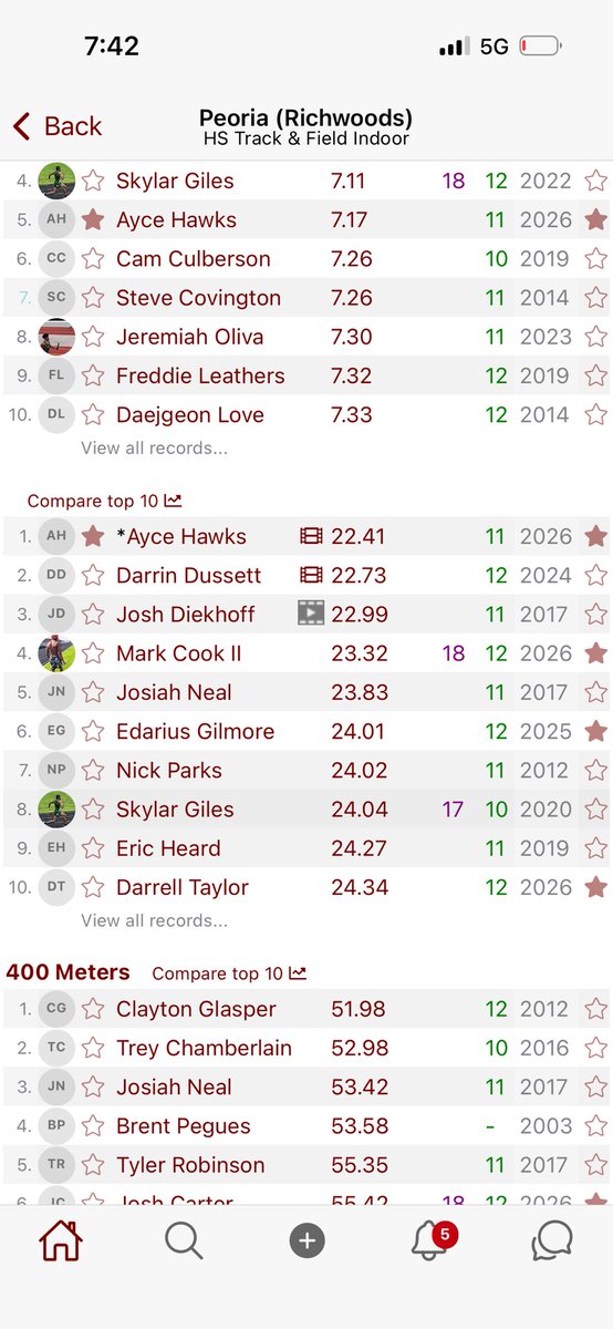 AyceHawks11's tweet photo. It was a great day at top times‼️ #agtg 
22.41 (school record and PB!!) 
1:33:21 4x2 (pb) 
@CoachAOgden @CoachDrewBrady @CoachWalkerIV @coachbhays @CoachJScott_ @CoachLarryHart @cdean333 @ExpoRecruits @RHSKnightsFB @WMU_Football @LATechFB @UIndyFB @NexGenbyApex @Nrenna @NolanGirdaukas @Richwoods_HS @WRHitList @CoachHawks6 @CoachNeroHawks @Jhawks9 @CoachDavis247 @4VertAcademy @CoachHawk__ @EDGYTIM @coachiwash @coach_hadac @coachPatRyan @CoachTurnerISU @WRHitList @BoilerFootball @EIU_FB @sixstarfootball @CoachSharpWU @CycloneFB @FillippSAU @CoachShaqV @CoachSamOjuri22 @youareathlete @y