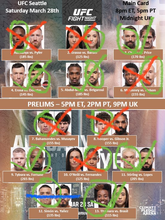 foreignbruiser's tweet photo. 6-6-1 UFC Seattle Picks
#UFCSeattle
#UFCPredictions https://t.co/LSanbEWaZz