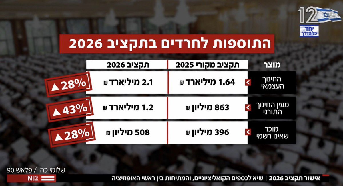 AvigdorLiberman's tweet photo. אנחנו נשים סוף לשלטון המשתמטים. https://t.co/9vDe7JqEMi