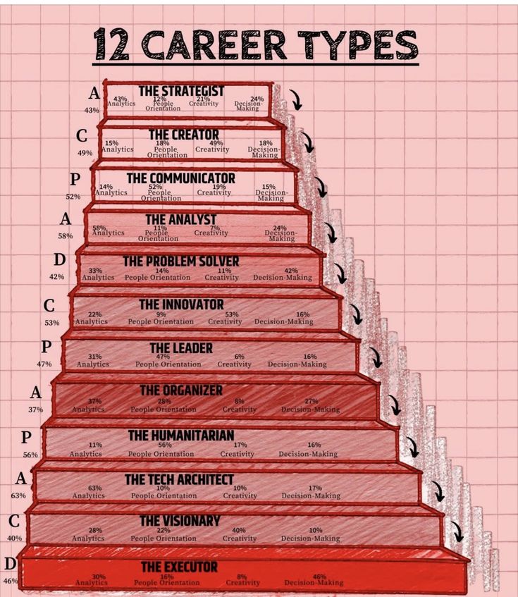 Types of Careers