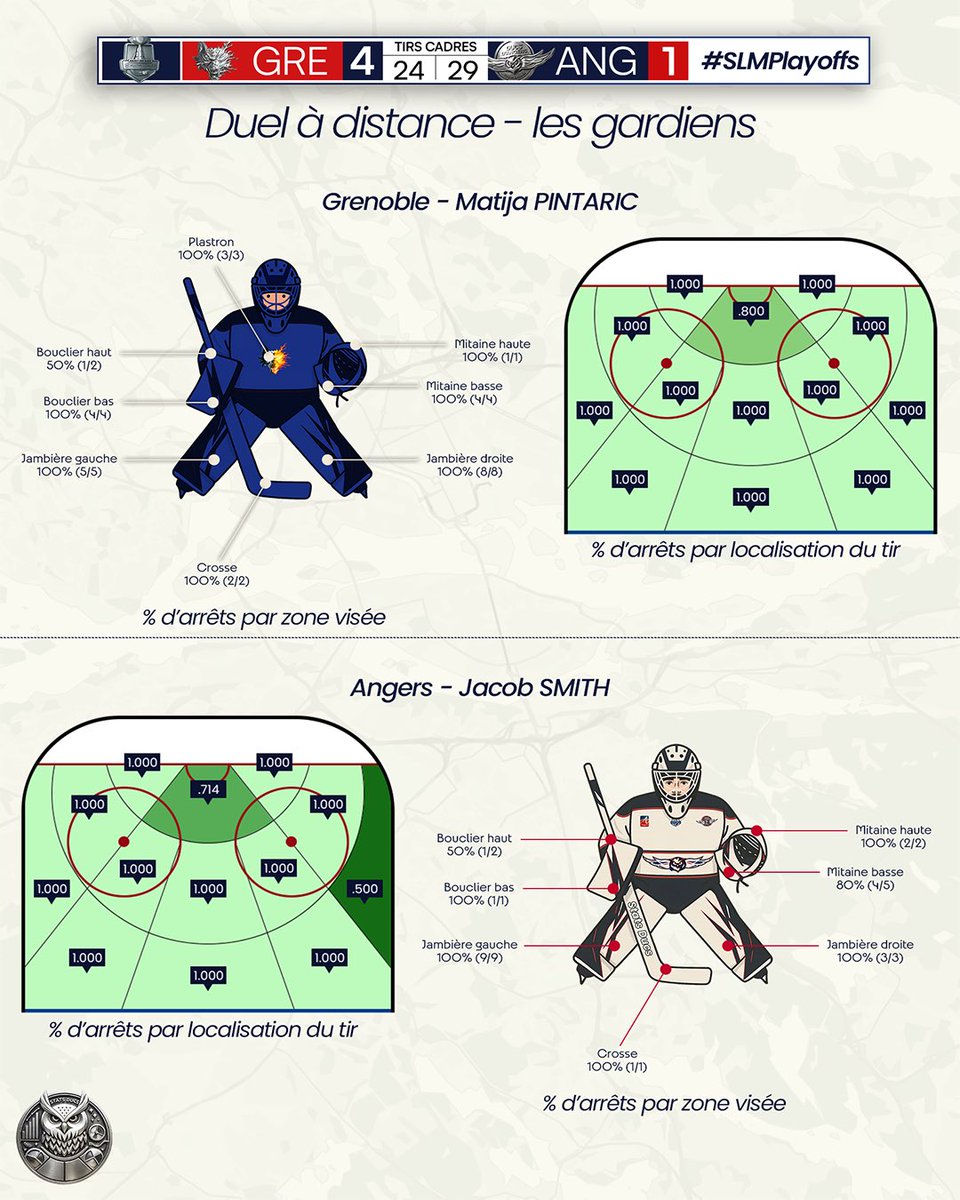 StatsDucs's tweet photo. Le duel à distance des matchs 1 et 2 : 

#SportAngers #GoDucsGo #SLMhockey https://t.co/1DMjnyAQ3e