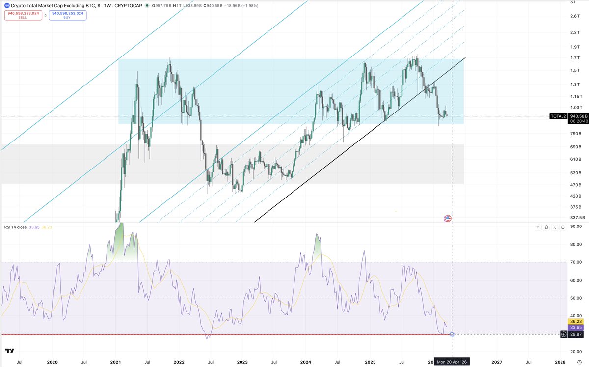 watersbyteal's tweet photo. How much lower do you think we've got in this 5 year long, soul crushing range

Which was/(still is ?) needed to absorb -that- move?

Yes, I'm making an argument that Alt Season is coming

Previous RSI range lows to highs took 2-3 years to play out https://t.co/FVMmTxeWsF