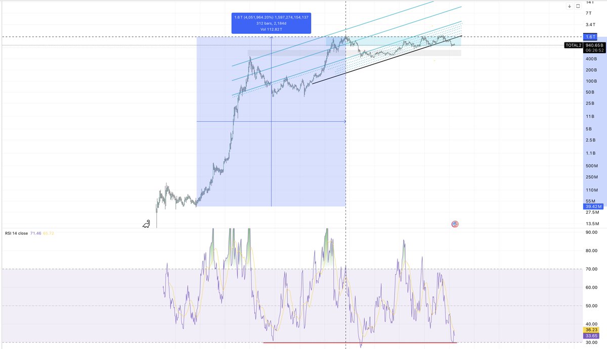 watersbyteal's tweet photo. How much lower do you think we've got in this 5 year long, soul crushing range

Which was/(still is ?) needed to absorb -that- move?

Yes, I'm making an argument that Alt Season is coming

Previous RSI range lows to highs took 2-3 years to play out https://t.co/FVMmTxeWsF