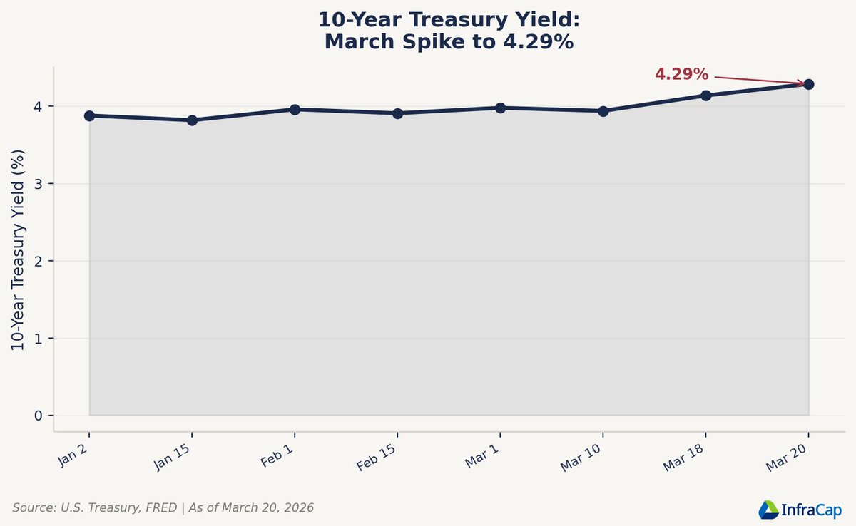 InfraCap's tweet photo. The 10-year Treasury yield climbed from 3.94% to 4.29% in eight sessions. For small caps where 41% of debt is floating-rate, every basis point higher means direct margin compression. https://t.co/antdskIBbD