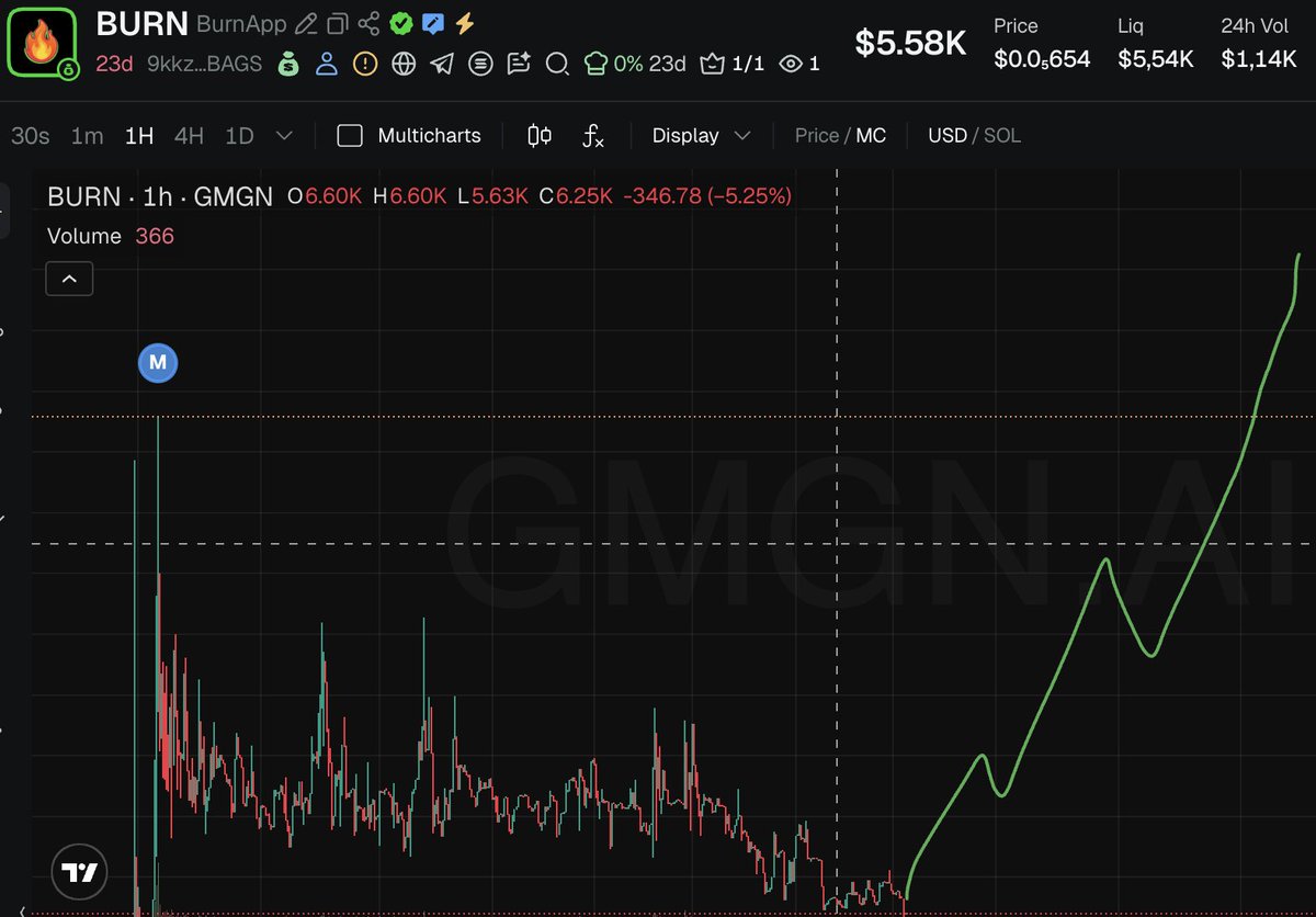 I see many hackathon tokens dropping right now, including $BURN.
But on fundamentals, nothing has worsened for BurnApp since ATH:

• BurnApp is a confirmed Bags Hackathon participant
• The project is still positioned as a candidate for the Bags App Store
• Token fees are still