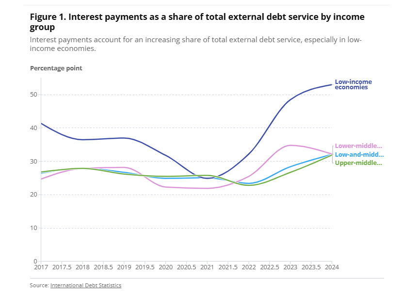 worldbankdata's tweet image. #Debt risk today isn’t only about how much countries borrow — it’s increasingly about how expensive that borrowing has become.

See what the International Debt Report 2025 data reveal: wrld.bg/ihep50YzfNK
