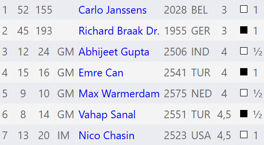 ReykjavikOpen's tweet photo. Estonian IM Narva Mai is having a very strong Reykjavik Open! She just beat GM-elect Nico Chasin in 23 moves with white and has a PFR over 2600 on course for a GM norm, having already faced more than the required three GM opponents! @OnTheQueenside #Chess #ReykjavikOpen https://t.co/ONpGRrHKHo