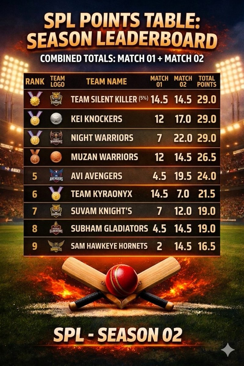 SPLOfficials's tweet photo. SPL OFFICIAL POINTS TABLE AFTER MATCH NO 02.

#SPL #POINTSTABLE #S2 https://t.co/TpQXtVB4PS