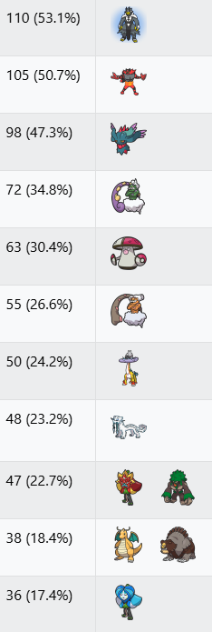 VGC Data tweet media