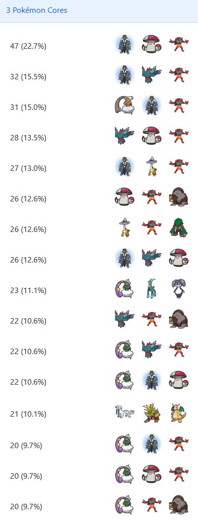 VGC Data tweet media