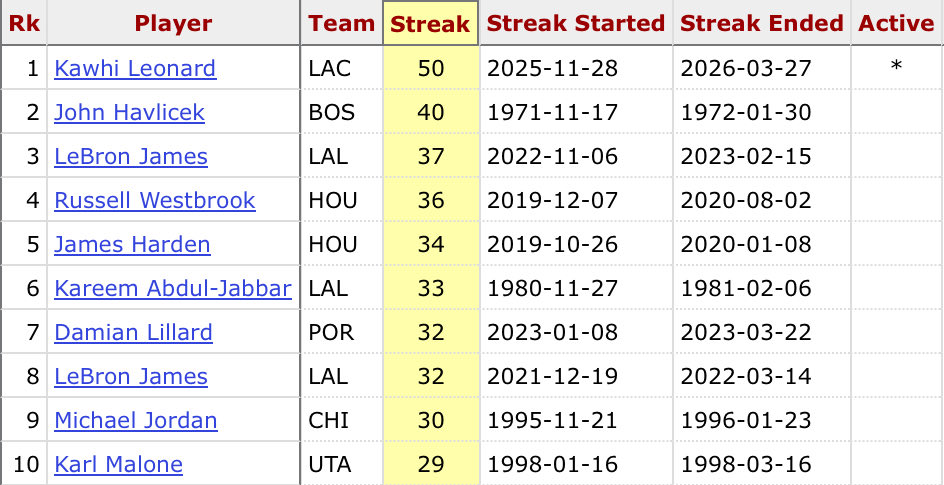 Top 10 (at age 30 or older), per <a href="/Stathead/">Stathead</a>