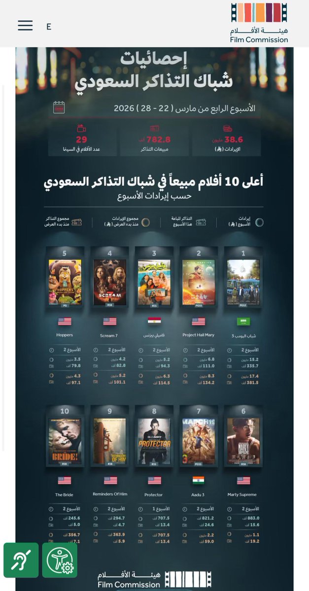 هيئة الأفلام تعلن تصدر فلم شباب البومب ٣ لشباك التذاكر ، حيث حقق ٣٨١ الف تذكرة و بفارق عن الفلم الأمريكي Project Hail Mary الذي يأتي في المرتبة الثانية بواقع ١٣٤ الف تذكرة ، و الفلم المصري فاميلي بزنس الذي يأتي ثالثاً بواقع ١١٤ الف تذكرة .

كما حقق فلم شباب البومب ٣ ما مجموعه ١٠٤