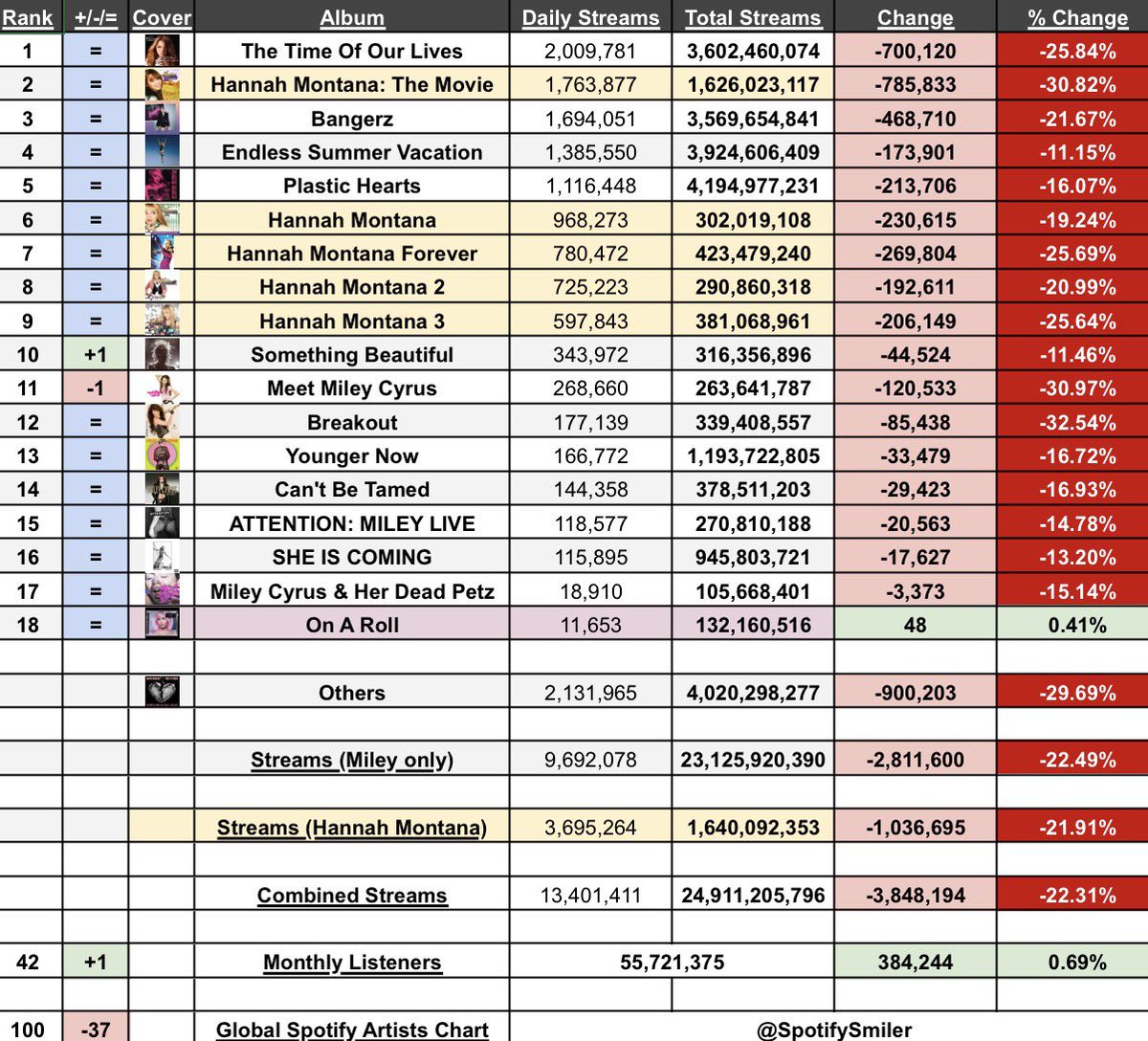 Soy | Miley on Spotify tweet media