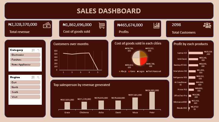 emicheal711's tweet image. I believe that the more i build,  the better i get, and this is just the beginning.
Just built a Sales Dashboard (2025) project , datasets were provided by my tutor @ezekiel_aleke, and here are my key insights 👇

#DataAnalytics #Excel #Dashboard #DataStorytelling