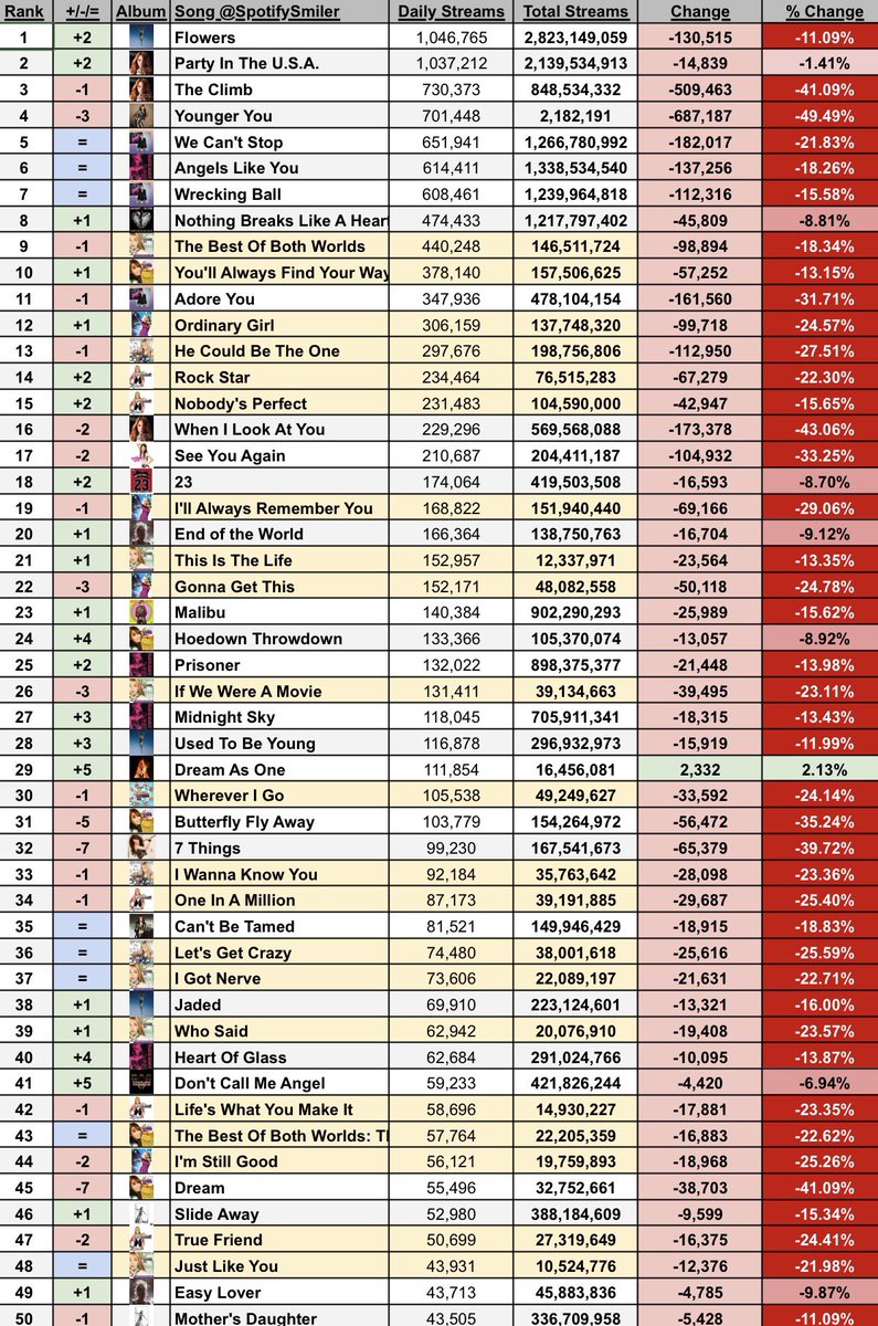 Soy | Miley on Spotify tweet media