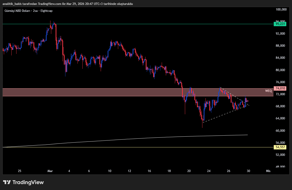 's tweet image. #XAGUSD #xag #Silver #gumus
78,44 altında kaldığı sürece negatif 
70$ seviyesinden tepki alması durumunda 71,92-74,15  bandında konsolide olaması beklenebilir. 
74,40 direnci kırılmadan alım yönlü işlem riskli
Direnç : 78,44-84,19-95,23
Destek: 68,41-65,56-60,4