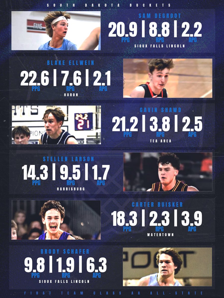 bucketsSD's tweet photo. NEWS: South Dakota Coaches Association has released this years All-State Selections. 

Class AA Boys is loaded🔥 https://t.co/4f3iwBA9O5