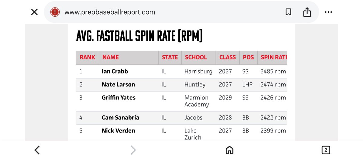 griffyates2010's tweet photo. Enjoyed my first PBR Showcase. Thanks @PrepBaseballIL https://t.co/3R51Jc7qZX