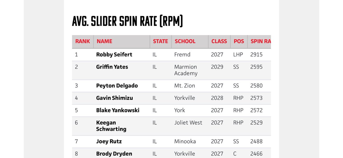 griffyates2010's tweet photo. Enjoyed my first PBR Showcase. Thanks @PrepBaseballIL https://t.co/3R51Jc7qZX
