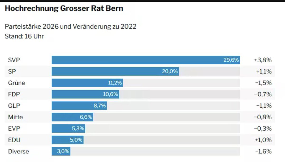 mcpolitik's tweet image. Bravo #Bern - Gewinner #SVP und #EDU