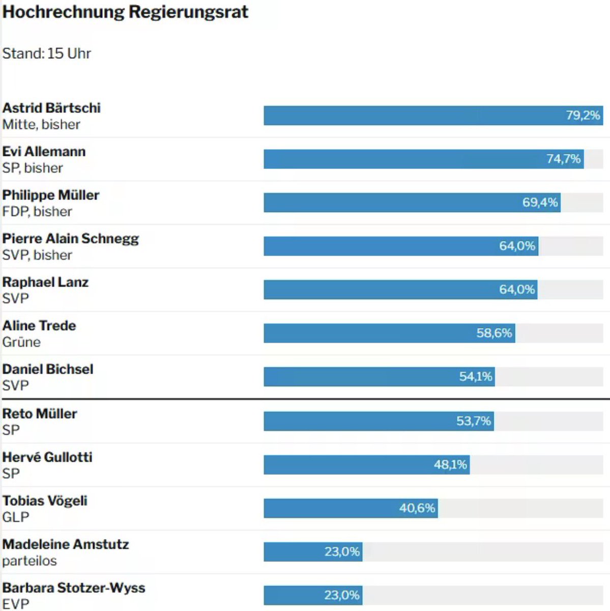 mcpolitik's tweet image. Bravo #Bern - Gewinner #SVP und #EDU