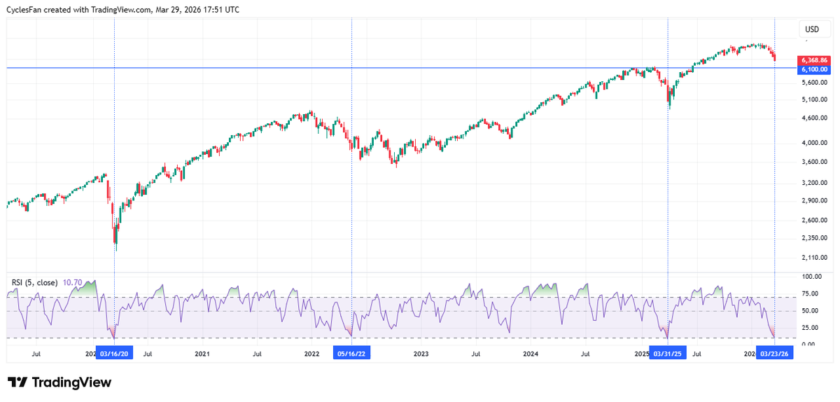 Rsi Week $SPX - The 5 week RSI closed at 10.70, the 3rd lowest level since 2009 ...