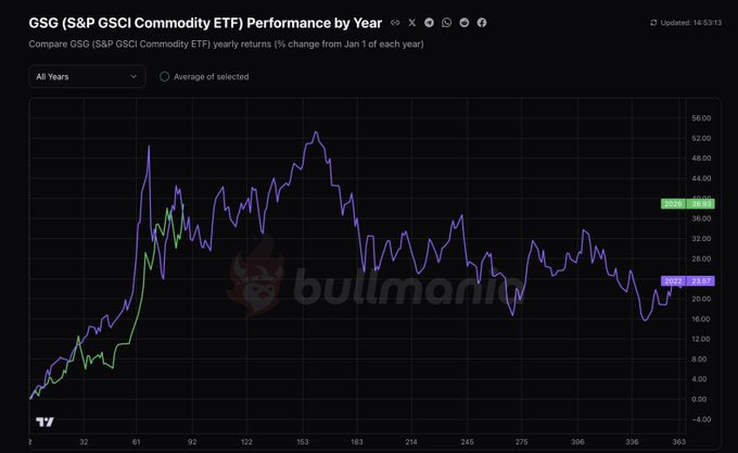 _tayloreden's tweet photo. Commodities trade like 2022
Midterm+War year
Russia vs Ukraine then, US/Israel vs Iran now
ased on this OIL should peak out at the start of Q3 which will give room for crypto and stocks to pump
If you would like to learn more, please like and follow me; I will reach out to you via private message. I will continue to share valuable content with dedication in the future.
