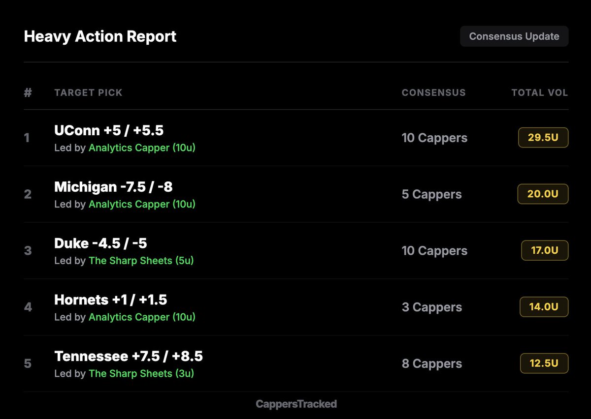 Cappers Tracked tweet media