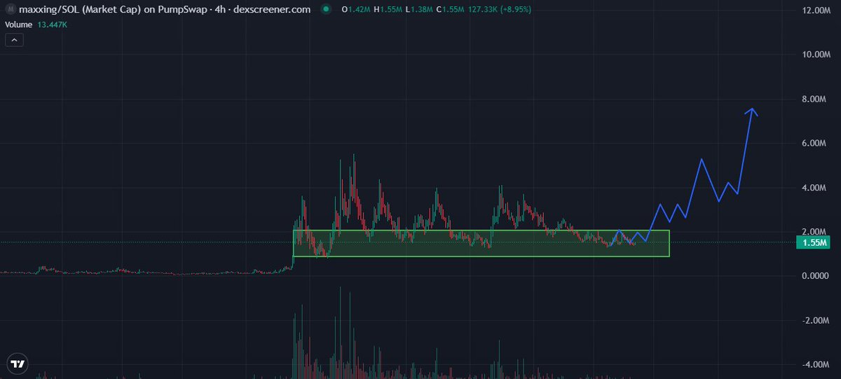 Waiting for a catalyst

$MAXXING will grow as overall liquidity increases

Is BTC growing? Meme coins are starting to grow. $MAXXING is one of the leaders

Is there positive news in the market? The situation is similar

The trend is too strong for $MAXXING