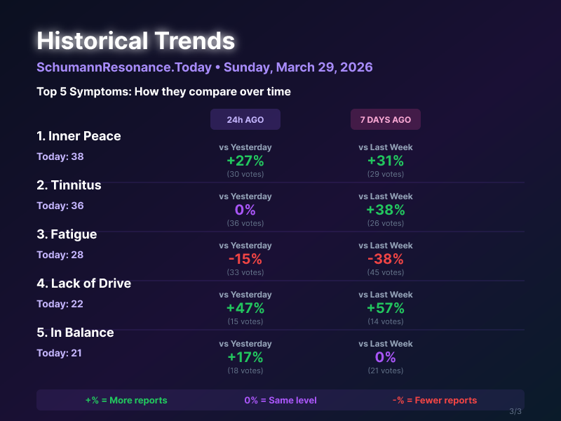 Herzschlag der Erde, Schumann Frequenz tweet media