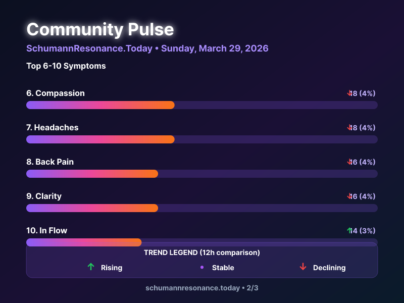 Herzschlag der Erde, Schumann Frequenz tweet media