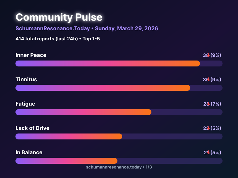 Herzschlag der Erde, Schumann Frequenz tweet media