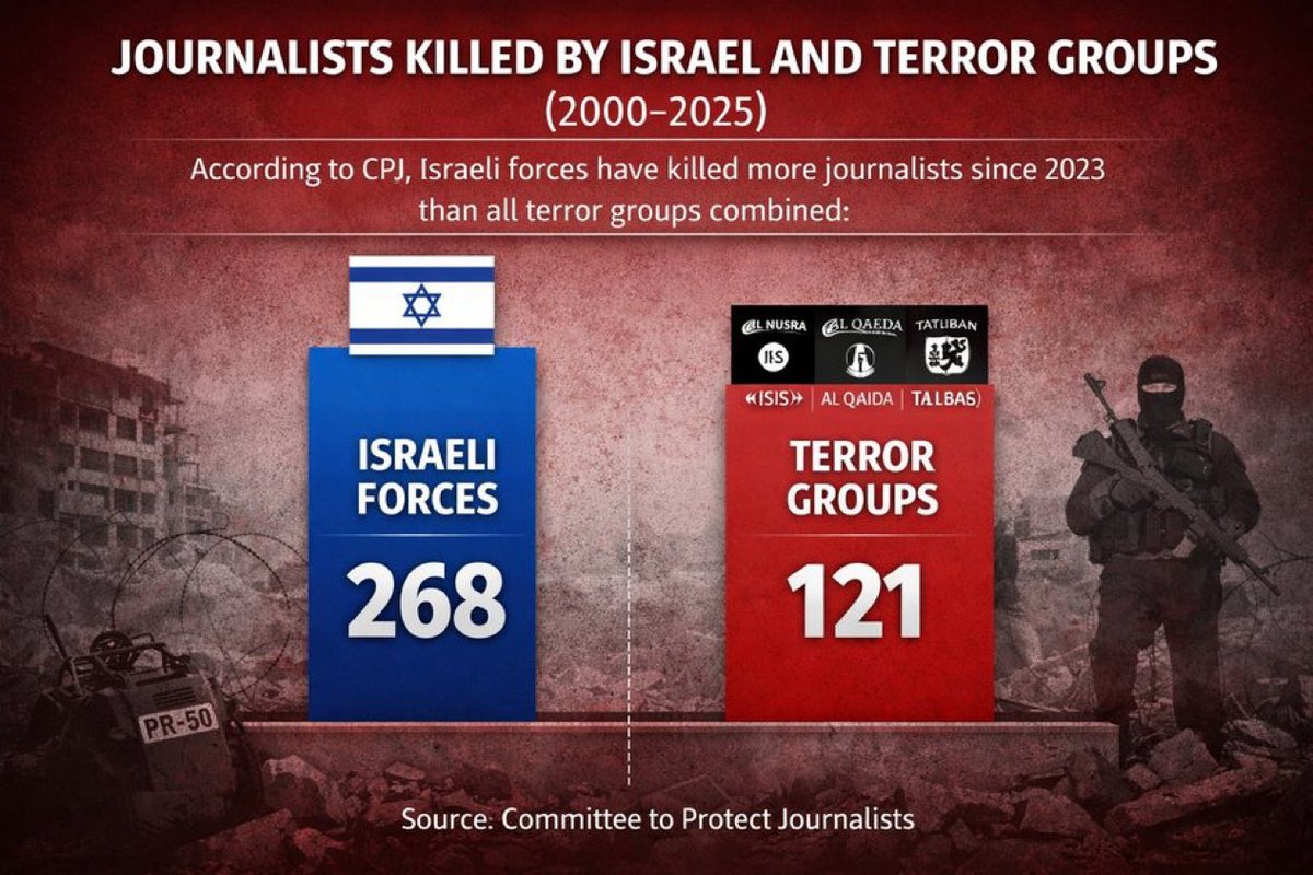 drhossamsamy65's tweet photo. ⛔️BREAKING: Israel has killed more journalists than all terrorist groups in the world combined - CPJ https://t.co/wSDHgLAlKx