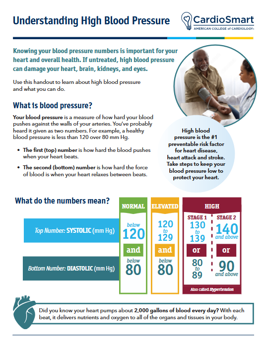 ACCinTouch's tweet image. Share these #CardioSmart resources to bust common myths about #hypertension and give patients the tools they need to protect their heart health. 🔗 bit.ly/4mJQUVJ

#ACC26
