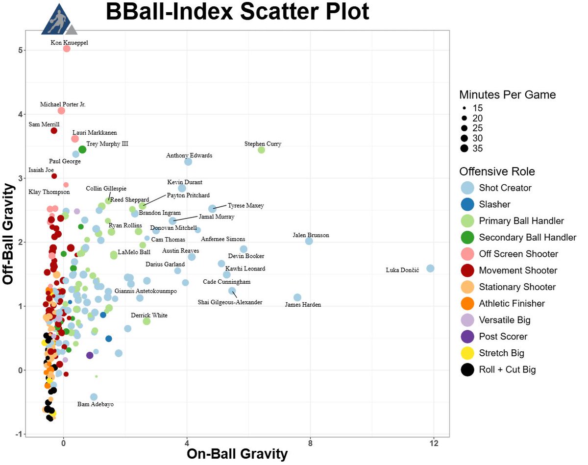 On-Ball Gravity vs Off-Ball Gravity

⬆️More off-ball gravity

➡️More on-ball gravity