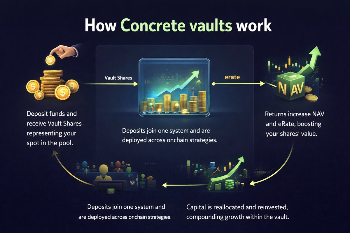 AyomideDeFiDiva's tweet photo. Do you know that @ConcreteXYZ vaults makes it easy for your money to grow without you watching over it day and night. 
When you put your funds in, you don’t just get a simple account balance, you get vault shares. That’s your piece of the pie, not just some fixed number. https://t.co/V5I7Nicuf0