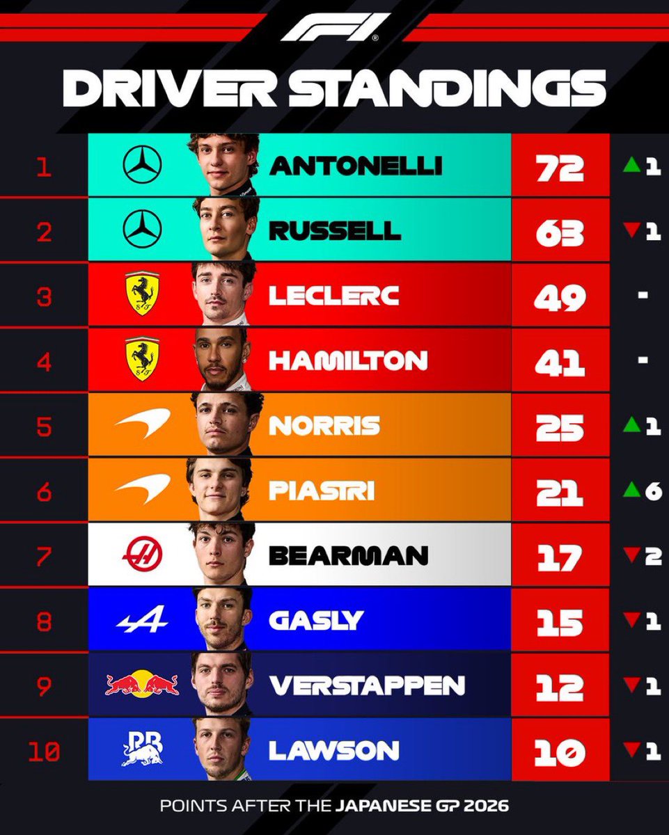 MemoRuede's tweet image. Así quedó el campeonato de #F1 después del #GPJapón #JapaneseGP