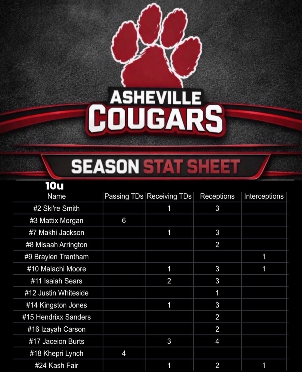 AYLFootball2024's tweet photo. 7v7 stats through week 1 , please have some Grace to the stat keepers who could’ve possibly missed a few https://t.co/ifuTfkW8n9
