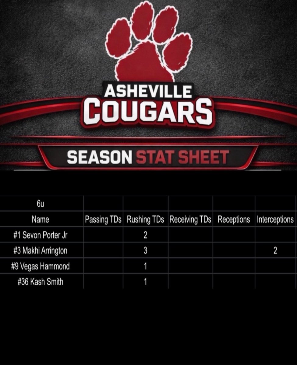 AYLFootball2024's tweet photo. 7v7 stats through week 1 , please have some Grace to the stat keepers who could’ve possibly missed a few https://t.co/ifuTfkW8n9