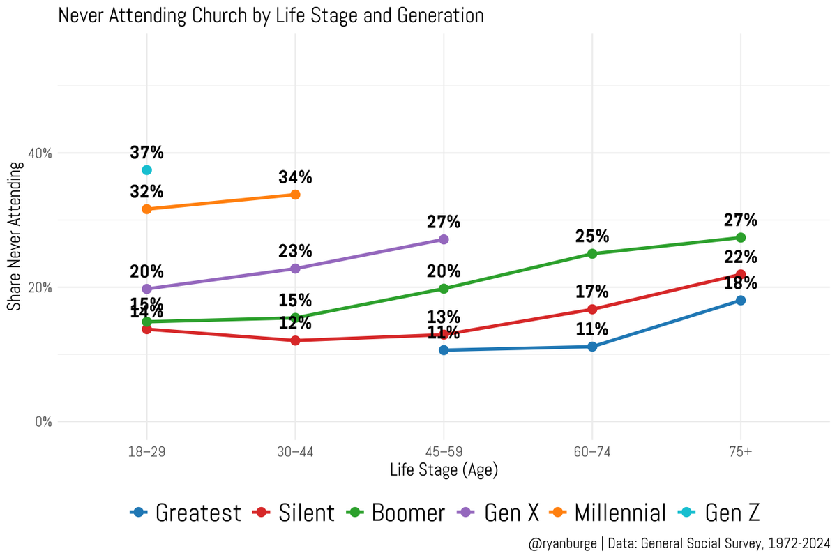 Ryan Burge 📊 tweet media