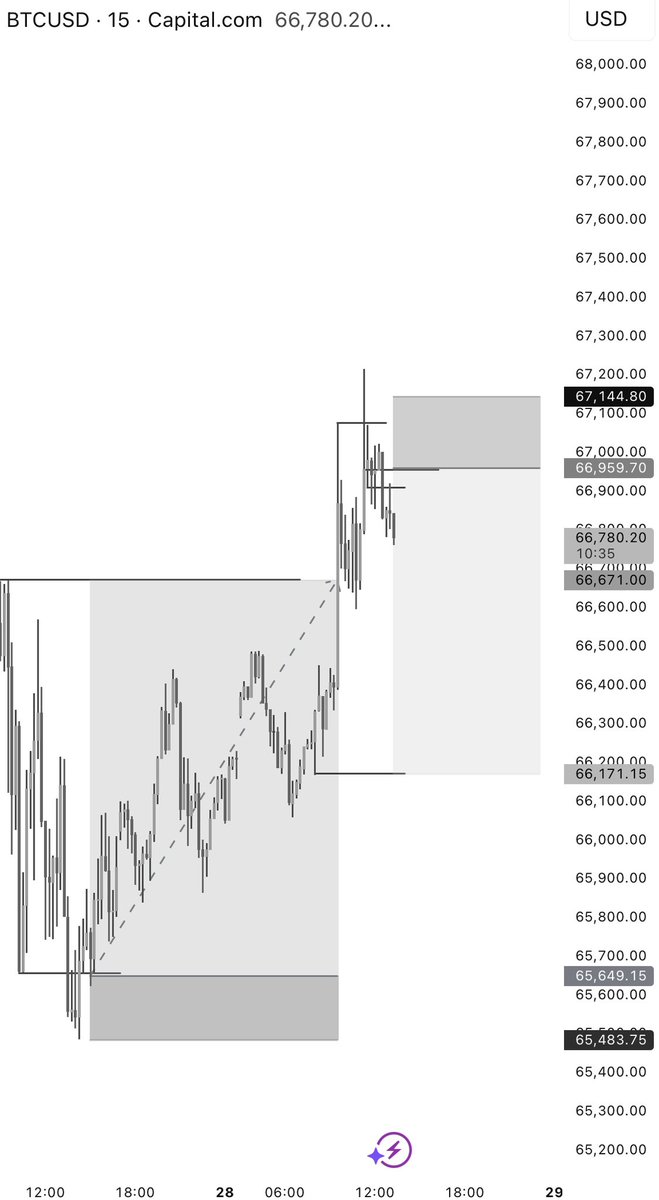 _t0chii's tweet photo. $btc finally delivered with a double cRT formation on the 3H time frame..

Took an L when I was chasing price to complete the first cRT formation but it’s back to my initial entry and was executed, then another cRT formed again leaving us with a double cRT formation 💙 https://t.co/g4O1zXkcz6