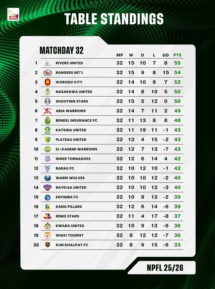 THE LOG📜 - MATCHDAY 32 

🔝 Rivers United reclaim top spot with Rangers United and Ikorodu City following close behind.

🔻 Remo Stars, Kwara United, Wikki Tourist and Kun Khalifat FC in the drop zone.

32/38✅

#NPFL26