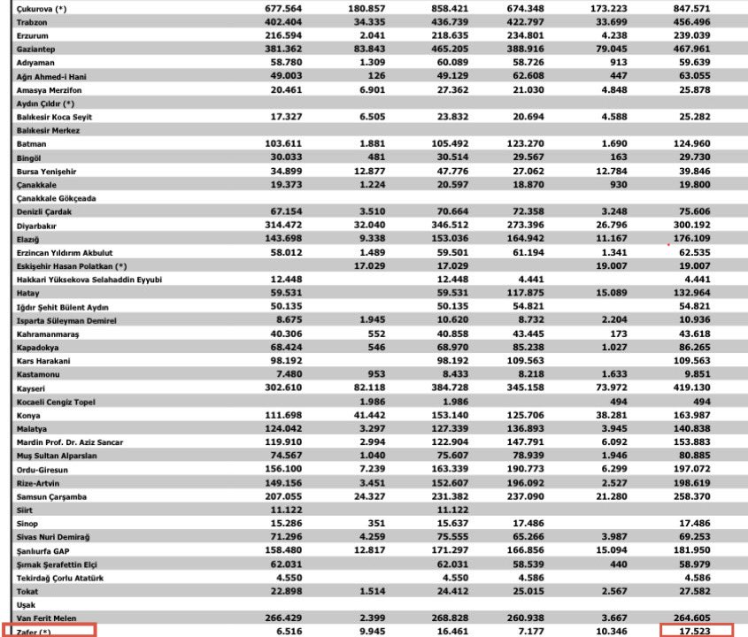 AKP’nin vatandaşın dikkatinden kaçırmaya çalıştığı gerçekler-50❗️

AKP,  Yap-İşlet-Devret modeliyle yapılan Zafer Havalimanı’nda;

Üst üste 266 aydır zarar ederek, Dünya Guinness Rekorlar kitabına girecek bir rekor daha kırdı.

2026 yılının 2.ayında⬇️

Garanti edilen giden yolcu