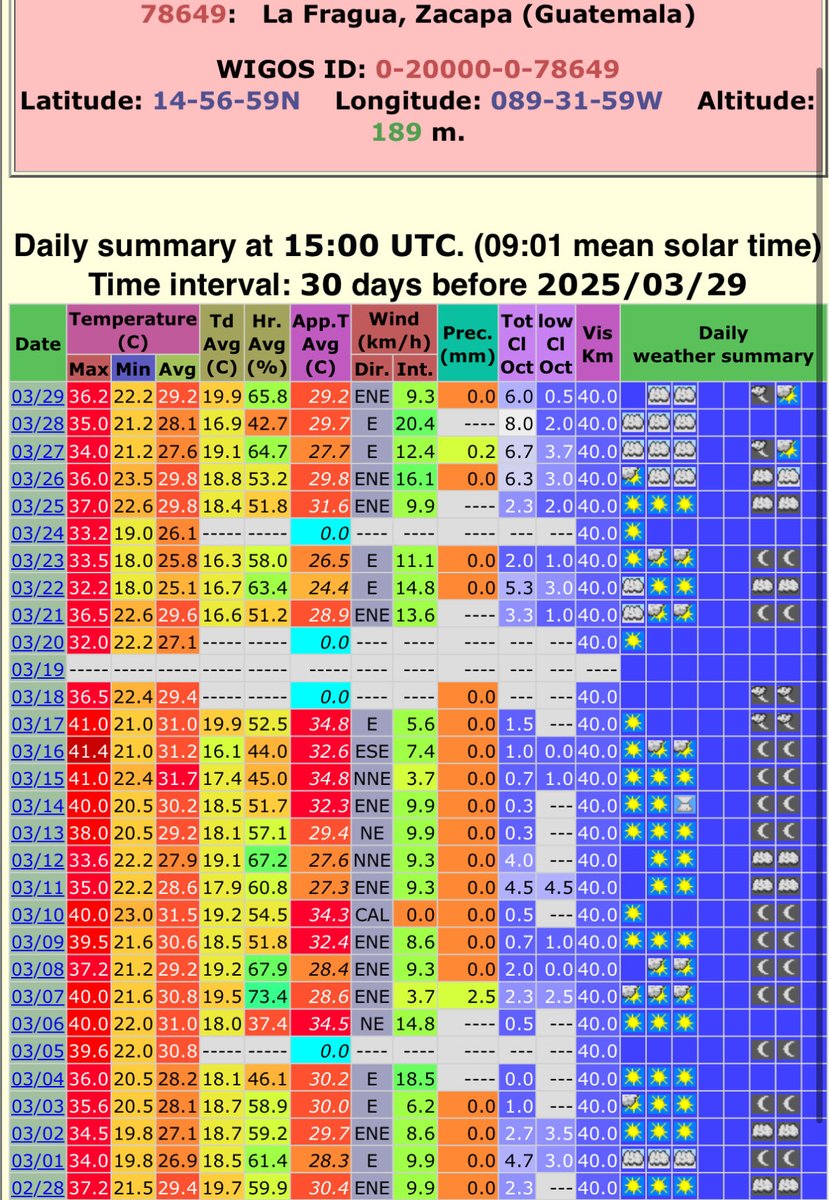Clima Guatemala tweet media