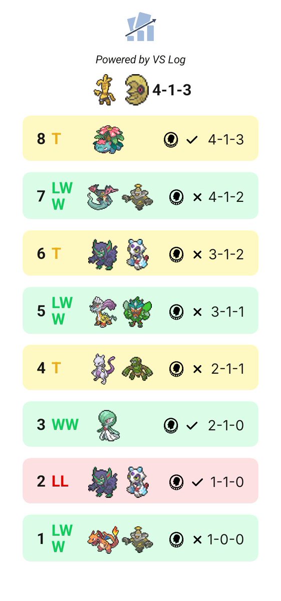 NikoF1MC's tweet photo. Torneo muy de puta madre, una run que ni yo me lo creo pero con un resultado final que no me termina de gustar, empate en el win and in contra un mazo que le debía ganar (el rival tuvo dos veces un two prize penalti en contra) pero del resto bastante feliz, top 277 de 1338 https://t.co/hP3KRJ1Uxi