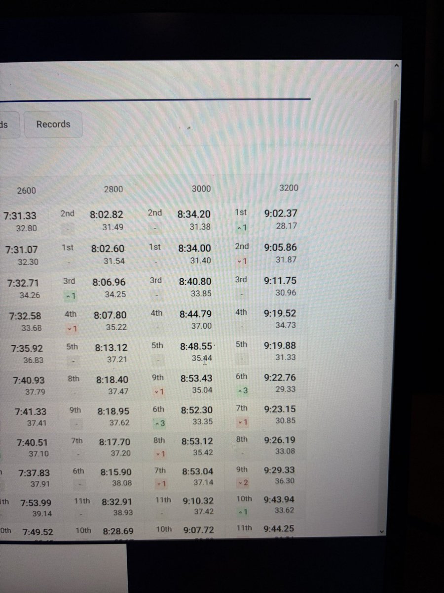 RobertLXCTF's tweet photo. VHSL Class 6 States 🥉, 6th, 6th
3 x All - State.
4:10.41 🥉 in 1600m closing in 58 seconds.
1:52.45 4x800m split for 7:59.49 6th,
9:22.76 3200m for 6th closing in 29
AGTG! Excited for what’s to come! https://t.co/Pp5GaRhy3A