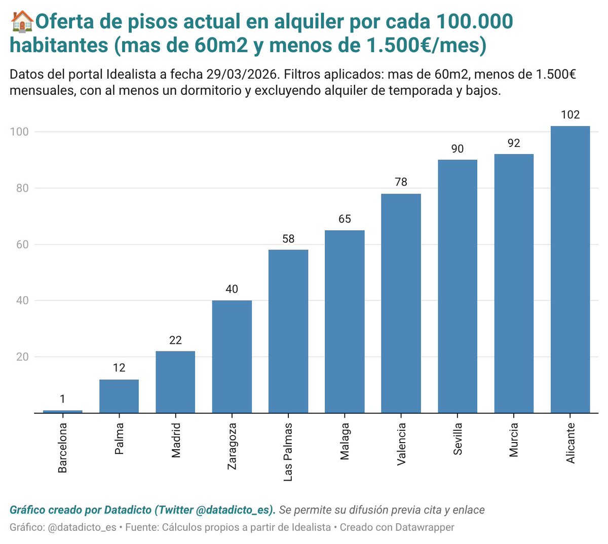 Datadicto📊 tweet media