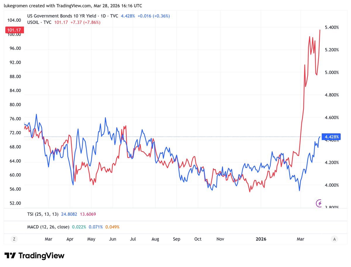 Luke Gromen tweet media