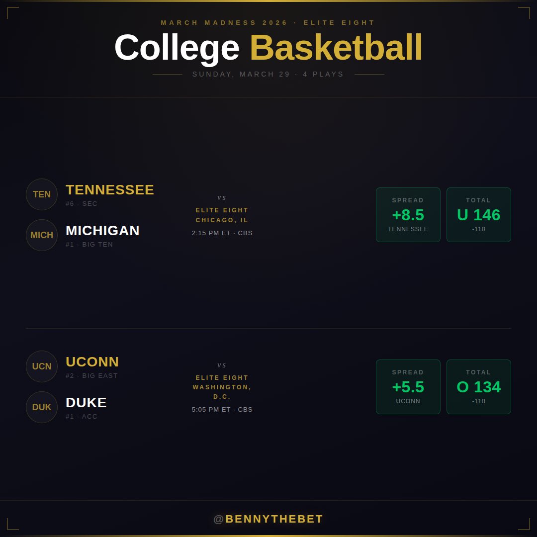 College Basketball
Tennessee +8.5 vs. Michigan 
Tennessee vs. Michigan U146
UConn +5.5 vs. Duke
UConn vs. Duke O134

#bennythebet #Elite8 #MarchMadness